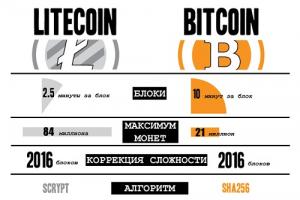 Криптовалюта Litecoin: прогнозы и перспективы Основные сходства Litecoin и Bitcoin